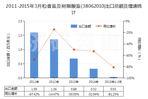 2011-2015年3月松香鹽及樹脂酸鹽(38062010)出口總額及增速統(tǒng)計(jì)